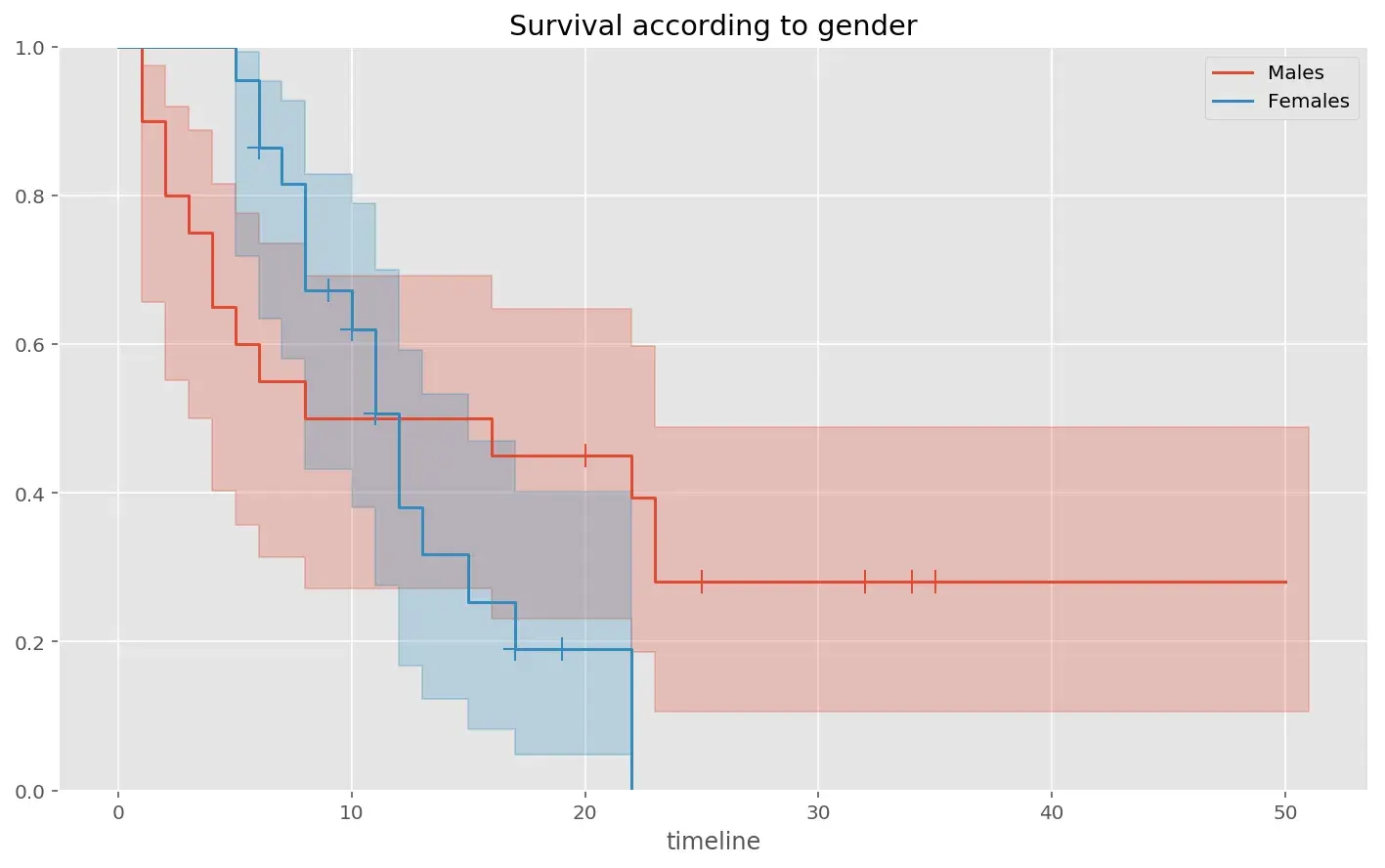 Kaplan Meier curves by gender groups